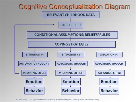 Cognitive Conceptualization Diagram Template Cognitive Conce