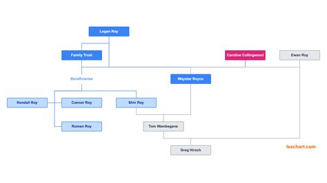 Navigate the Complex Ownership Structure of Waystar Royco in HBO's Succession