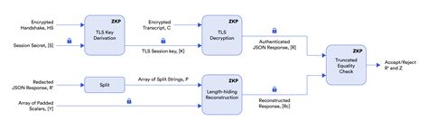 DECO Research Series #4: Hiding Secret Lengths | Chainlink Blog