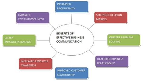 Benefits Of Effective Business Communication A Diagram Representation Literally Communication