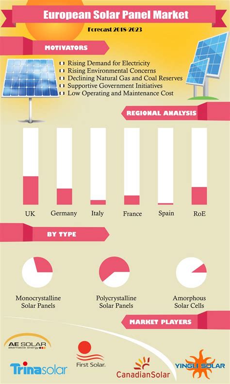 European Solar Panel Market Size Trends And Forecast To 2022 Solar