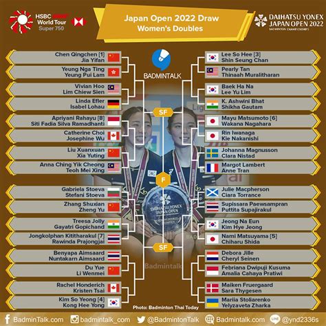 Badminton Talk On Twitter Women S Doubles Draw JapanOpen2022