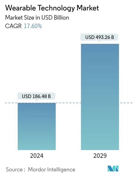 Wearable Technology Market Growth Industry Analysis Size Trends Report