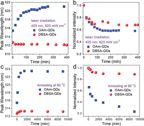 Optical And Thermal Stabilities Of The Qd Films A Peak Wavelength And