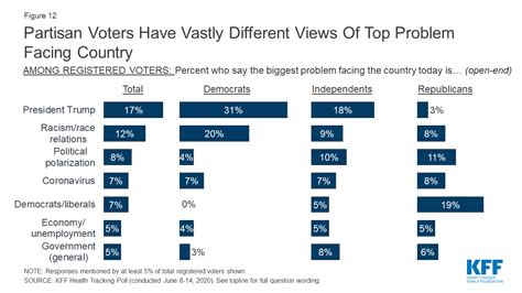 Kff Health Tracking Poll June 2020 Social Distancing Delayed
