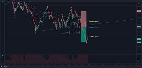 Fx Eurjpy Chart Image By Shin Fx Trader Tradingview