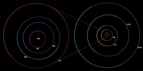 太陽系の8惑星、太陽からの距離は？ Km、天文単位、光年では？ アストロピクス