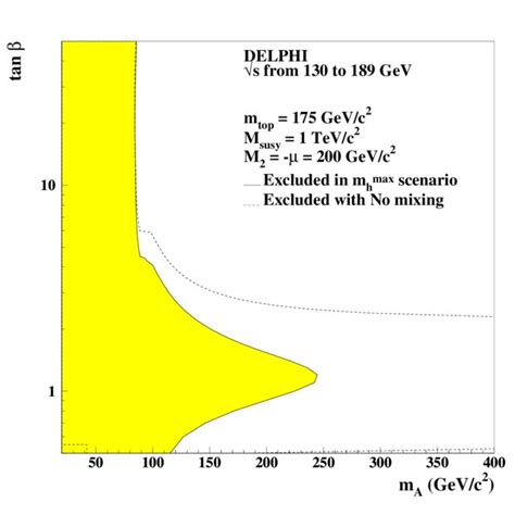 Regions In The M A Tan Plane Excluded At Cl By The Searches