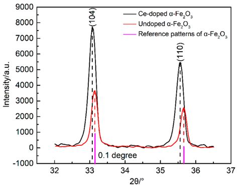 Ftir Fourier Transform Infrared Spectra Of Samples A Pure Ceo 2