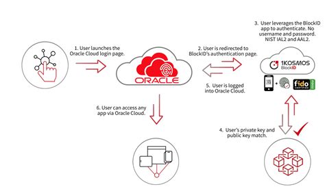 Oracle Idcs Kosmos Integration