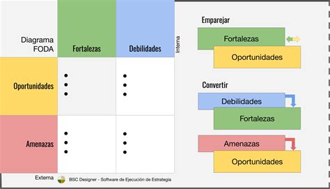 Esquema Foda E Mejor Formulaci N De Estrategia