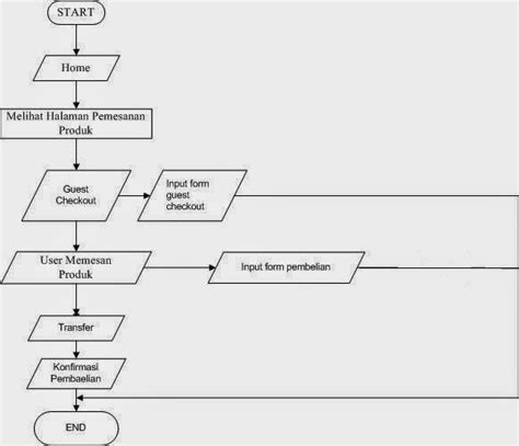 Detail Contoh Flowchart Penjualan Baju Koleksi Nomer 35