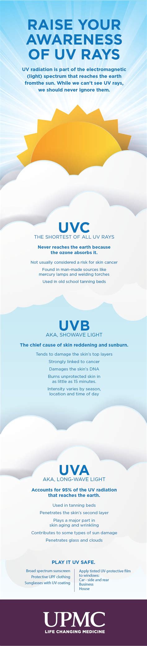 Uva Uvb And Uvc Differences Upmc Healthbeat