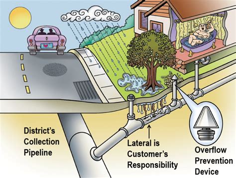 Lateral Grant Program Novato Sanitary District