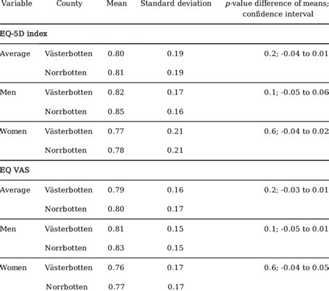 Qol By Eq 5d Index And Eq Vas Stratified By Gender And County