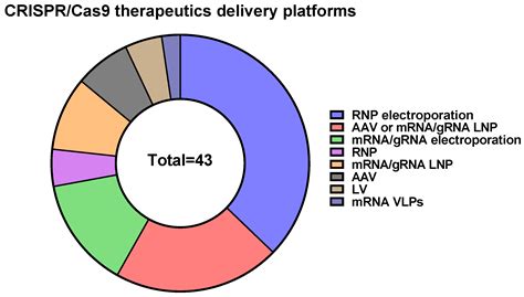 Ijms Free Full Text Crispr Cas9 Landscape Current State And Future