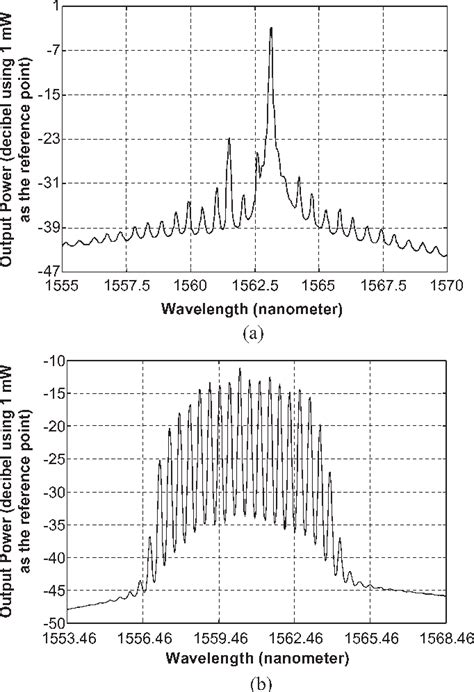 Figure 4 From Investigation Of Room Temperature Multiwavelength Fiber