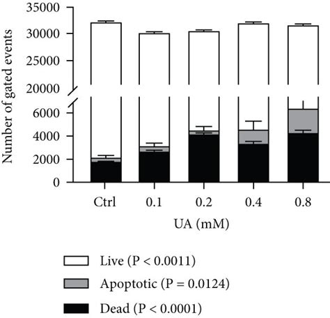 Effects Of UA Treatment On TSPC Viability And Survival Characteristics