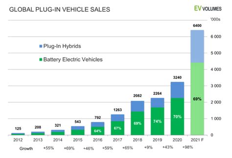 Global Ev Sales Back On Track Evs And Beyond