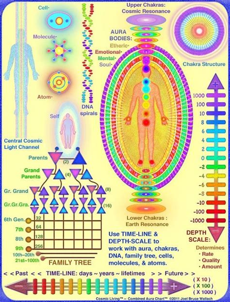 Heres An Aura Chart Explaing The Releasing Of The Awakened State