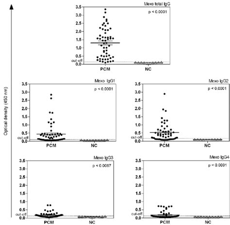 total IgG, IgG1, IgG2, IgG3 and IgG4 serum levels measured by an in...