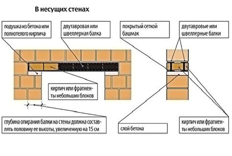 Металлическая перемычка | Отделка дома, Ремонт, Несущая стена