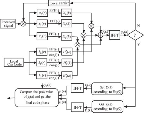 Acquisition Process Of 3 Pca Algorithm Download Scientific Diagram