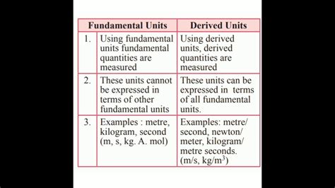 What Is The Difference Between Si Units And Derived Units Printable