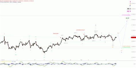 Elliott Wellen Analyse DAX Setzt Sich Im Korrektur Preisbereich Fest