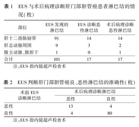 【202108论著】内镜超声检查在肝门部胆管癌诊断和术前评价中的作用腾讯新闻