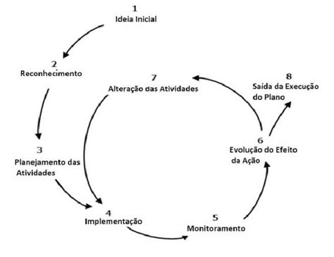 Ciclo De Desenvolvimento Da Pesquisa Ação Fonte Adaptado De Mckay E