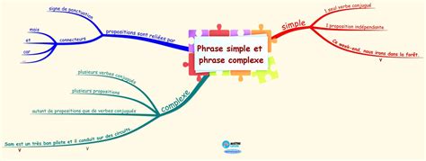 Les phrases simples et complexes pour CM1 CM2 Maître Lucas