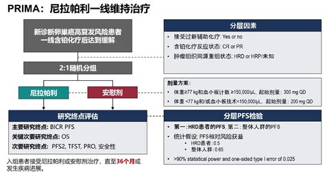 卵巢癌parp抑制剂一线维持治疗，“all Comer时代”真的来了？ 肿瘤瞭望