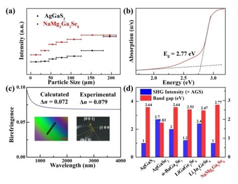 新疆理化所在红外非线性光学材料研究方面取得进展 中国科学院