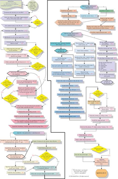 Construction Flowchart, Home building flowchart