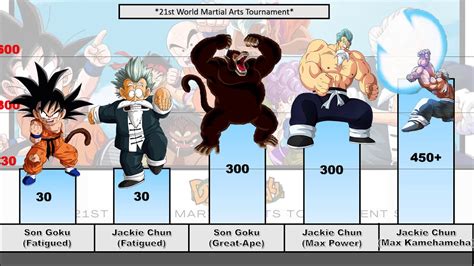 Dragon Ball 21st World Martial Arts Tournament Saga POWER LEVELS