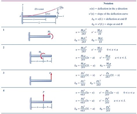 Simple Beam Deflection Formula