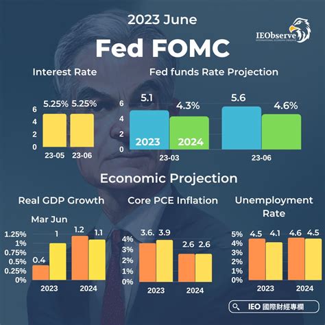 Intl Econ Observe on Twitter 美國聯準會的6月利率決議如預期暫停升息維持不變在5 5 25 不過由於潛在的