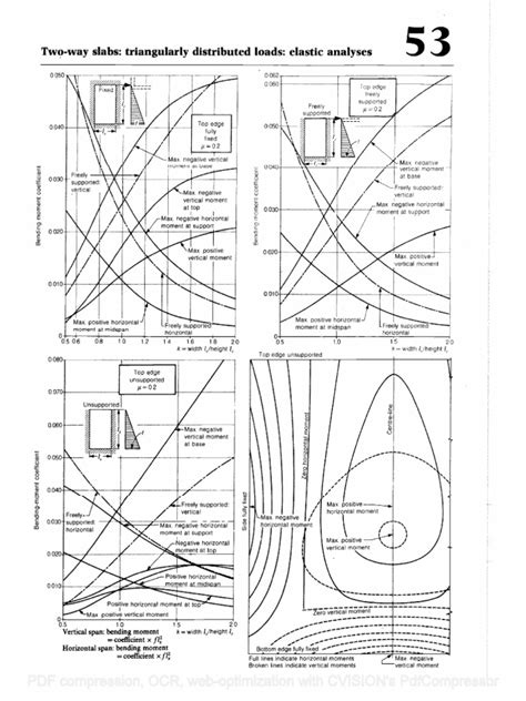 For triangular pressure diagram | PDF