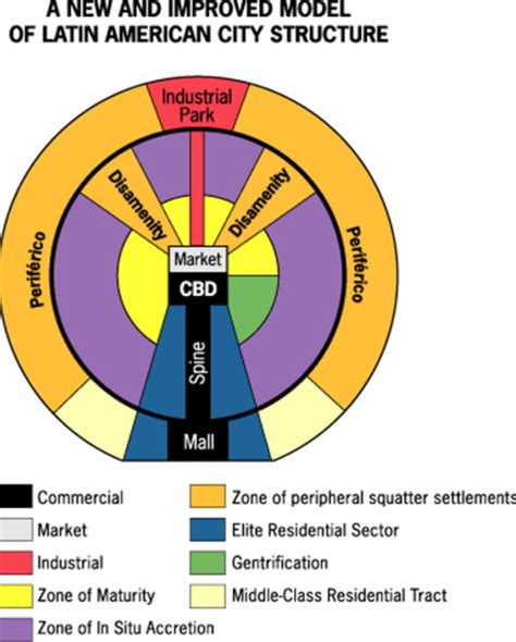 Latin America City Model Diagram | Quizlet