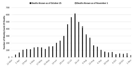 Covid Forecast Models Report For Arizona November Mel And Enid