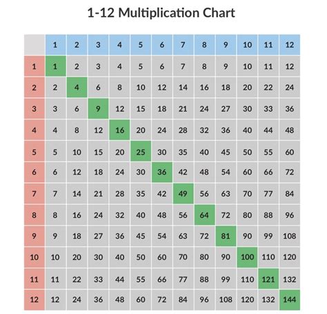 Printable 12X12 Multiplication Chart – PrintableMultiplication.com