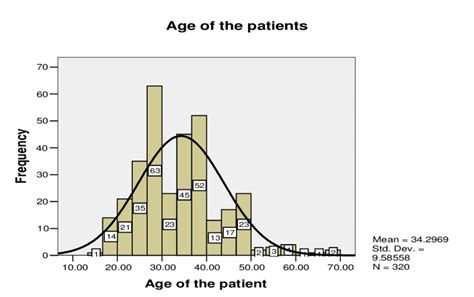 Shows The Age Distribution Of The Patients Download Scientific Diagram