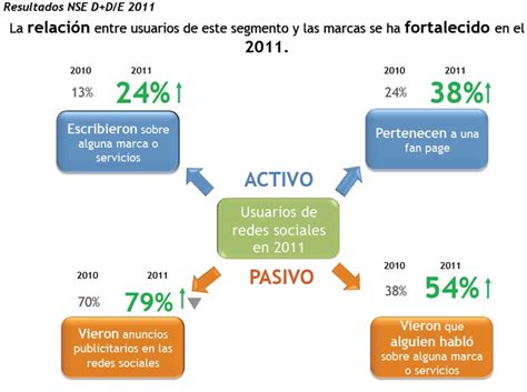 Estudio De Consumo De Medios Digitales Entre Internautas Mexicanos 2011