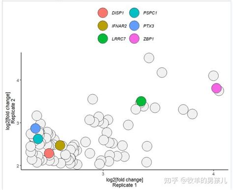 跟着nature学作图r语言ggplot2散点图并给指定的点添加颜色 知乎