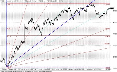 Keep On Zooming My Gann Charts