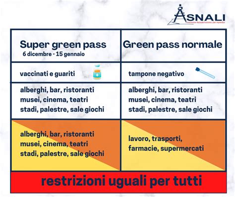 Super Green Pass Dal Dicembre Solo Per Guariti E Vaccinati Super