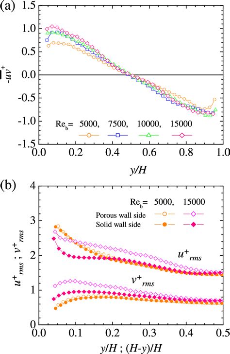 Reynolds Shear Stress And Rms Velocities A Reynolds Shear Stress