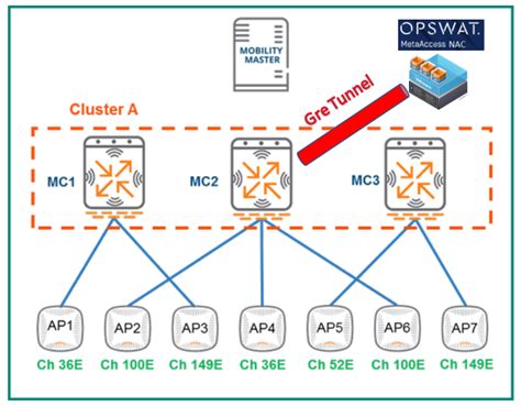 Aruba Wireless Controller ArubaOS 8 NAC