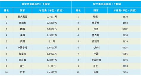 出国留学费用一览表：留学需要多少钱？托福新东方在线